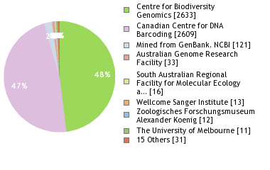 Sequencing Labs