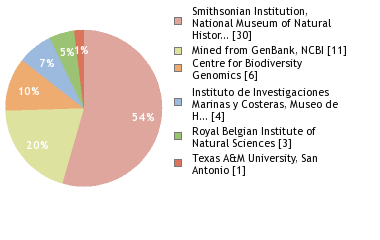 Sequencing Labs