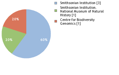 Sequencing Labs