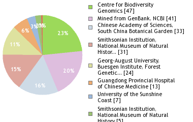 Sequencing Labs