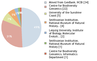 Sequencing Labs