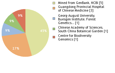 Sequencing Labs