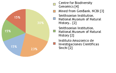 Sequencing Labs