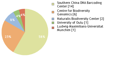 Sequencing Labs