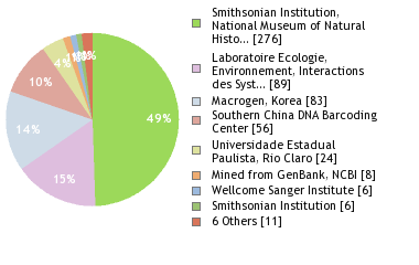 Sequencing Labs