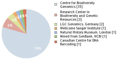 Sequencing Labs