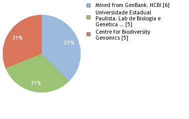 Sequencing Labs