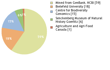 Sequencing Labs