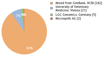 Sequencing Labs