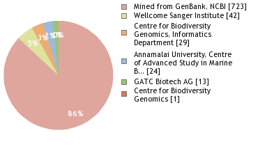 Sequencing Labs