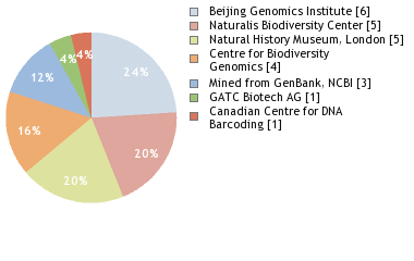 Sequencing Labs