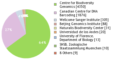 Sequencing Labs