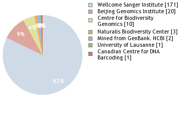 Sequencing Labs