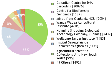 Sequencing Labs