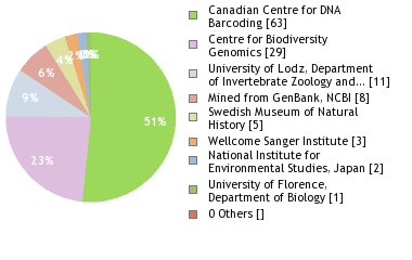 Sequencing Labs