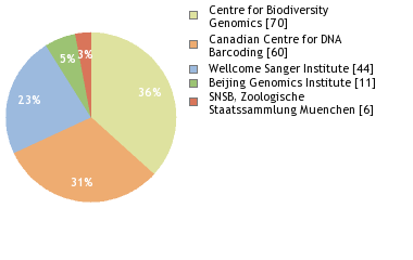 Sequencing Labs