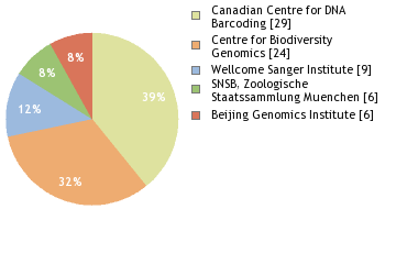 Sequencing Labs