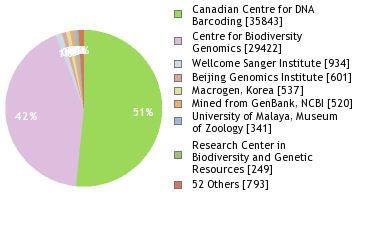 Sequencing Labs