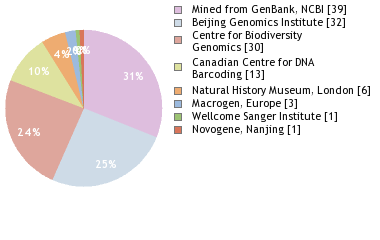 Sequencing Labs