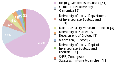 Sequencing Labs