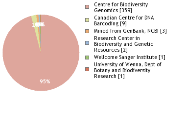 Sequencing Labs