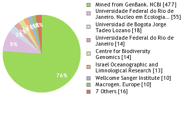 Sequencing Labs