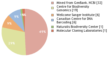 Sequencing Labs