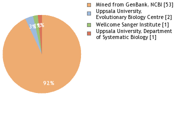 Sequencing Labs