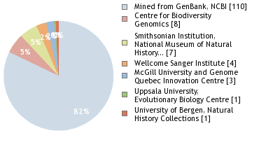 Sequencing Labs