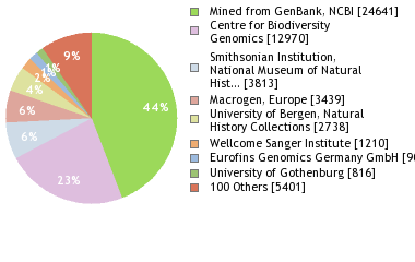 Sequencing Labs