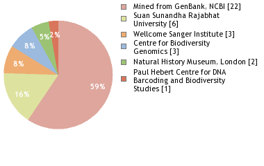 Sequencing Labs