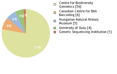 Sequencing Labs