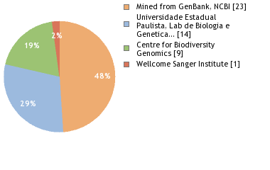 Sequencing Labs