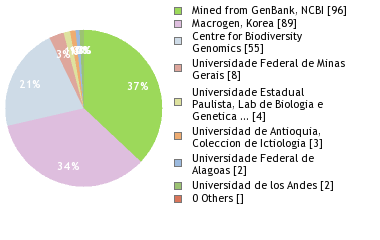 Sequencing Labs