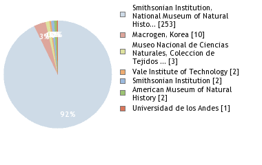 Sequencing Labs