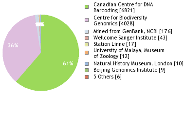 Sequencing Labs