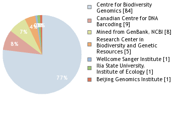 Sequencing Labs