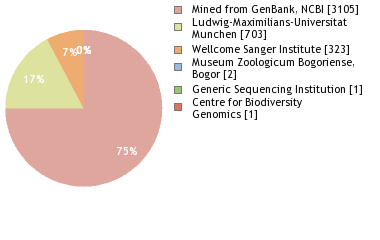 Sequencing Labs