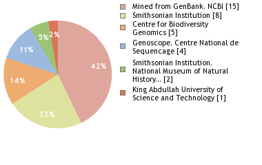 Sequencing Labs