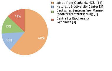 Sequencing Labs