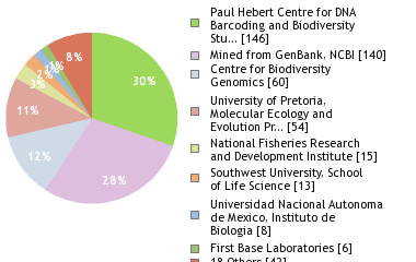 Sequencing Labs