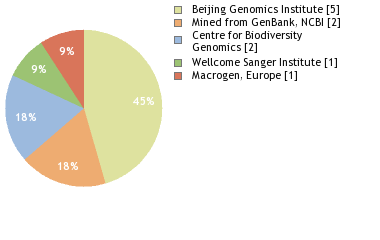 Sequencing Labs