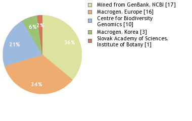 Sequencing Labs