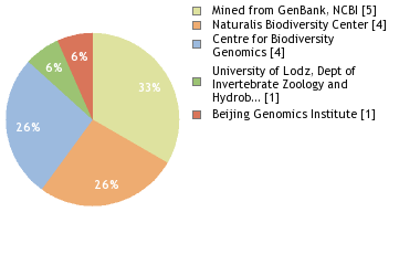 Sequencing Labs