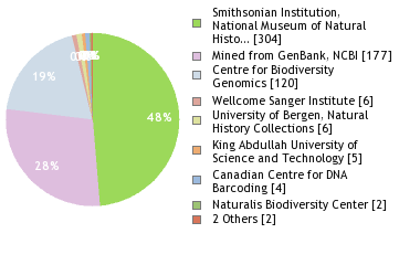 Sequencing Labs