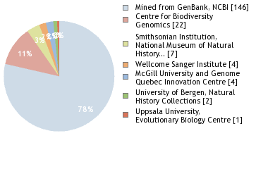 Sequencing Labs