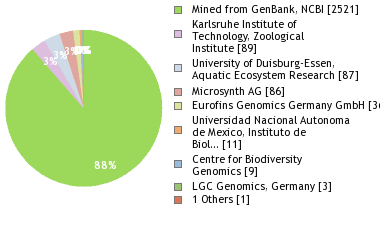 Sequencing Labs