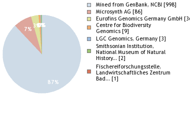 Sequencing Labs