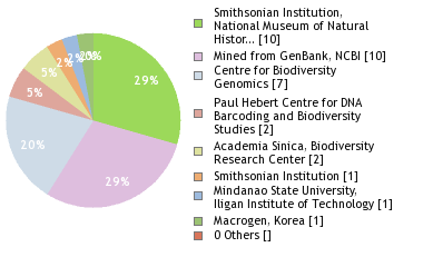 Sequencing Labs