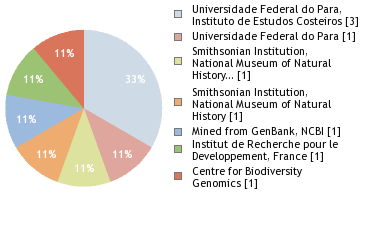 Sequencing Labs